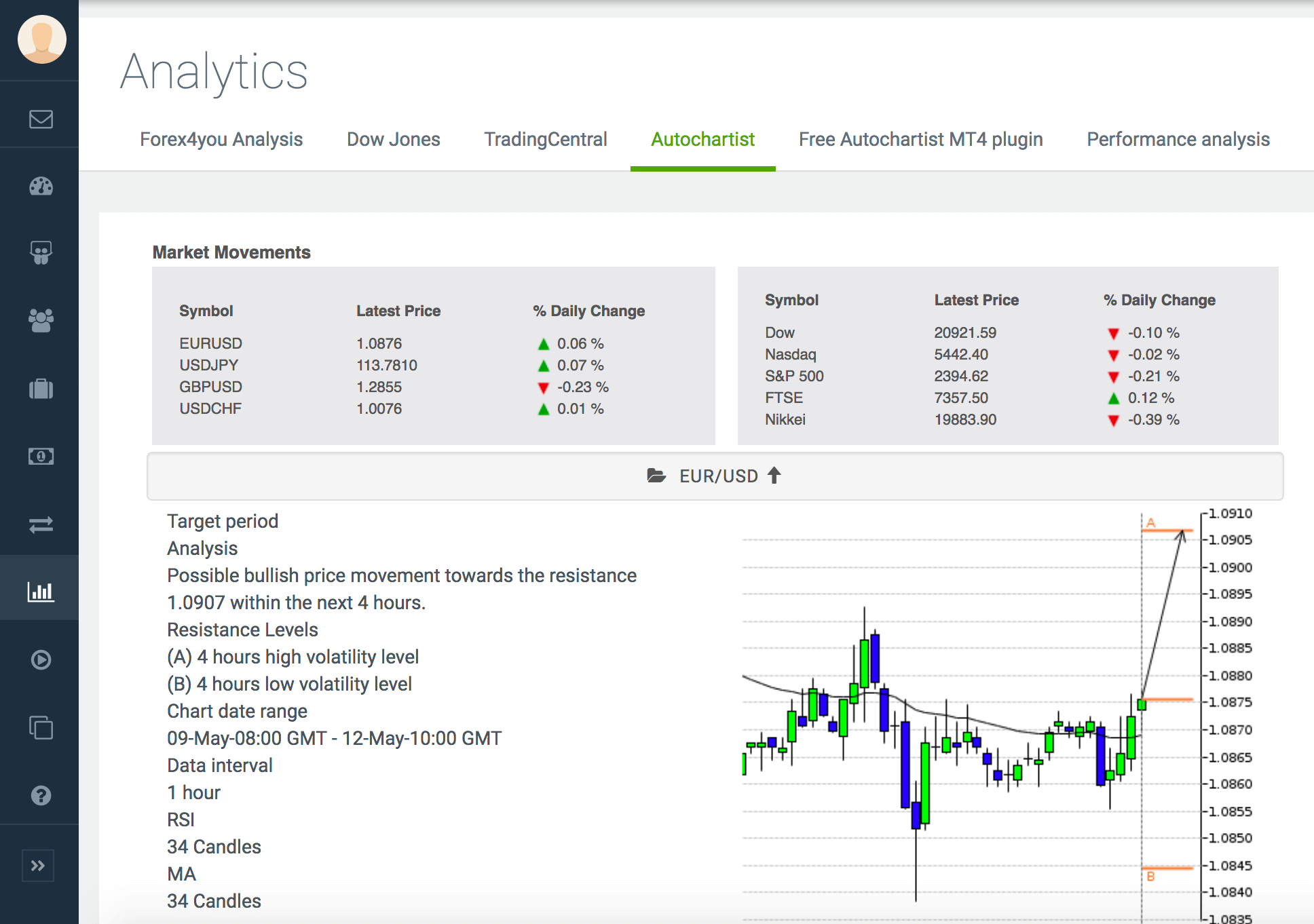 autochartist